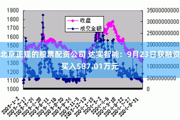 北京正规的股票配资公司 达实智能：9月23日获融资买入587.01万元